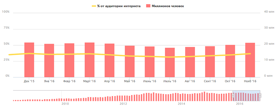 Минимальный заказ в заведениях